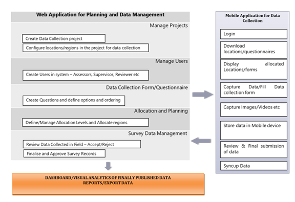 Software Technology Platform Development for Airport- Anova Tech